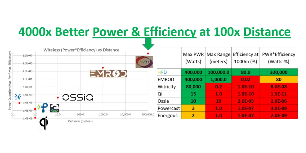 Power and efficiency comparison